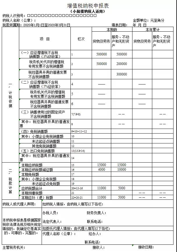 3%減按1%，申報表填寫你都掌握了嗎？