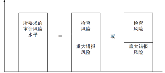 知識(shí)點(diǎn)：中級(jí)《審計(jì)理論與實(shí)務(wù)》審計(jì)取證模式