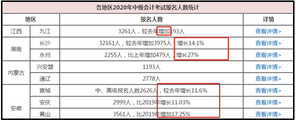 2020中級(jí)會(huì)計(jì)職稱多地報(bào)考人數(shù)創(chuàng)新高！我該如何應(yīng)對(duì)？