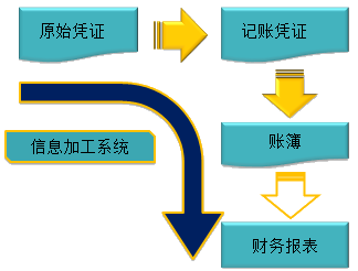 財務(wù)報告目標