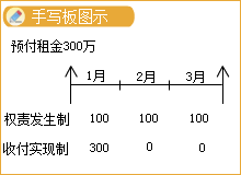 會計基礎(chǔ)——權(quán)責(zé)發(fā)生制與收付實(shí)現(xiàn)制