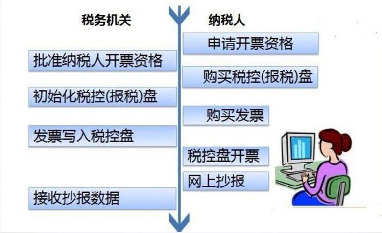 增值稅發(fā)票開(kāi)具申報(bào)清卡認(rèn)證，這些步驟你都應(yīng)該了解