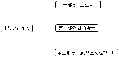 【重中之重】備考《中級會計實務(wù)》這9章很重要！