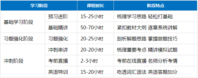 超值精品班課程構(gòu)架