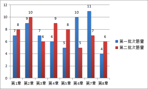 【圖表分析】中級(jí)會(huì)計(jì)職稱經(jīng)濟(jì)法題量及分值分布！