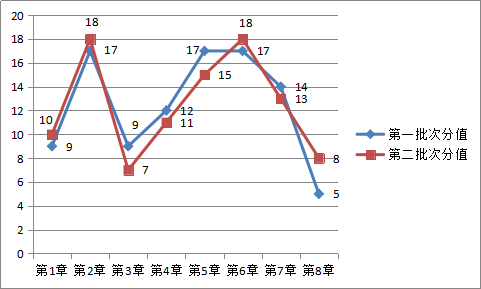 【圖表分析】中級(jí)會(huì)計(jì)職稱經(jīng)濟(jì)法題量及分值分布！