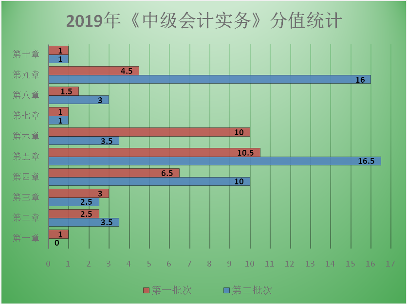 【圖表分析】中級(jí)會(huì)計(jì)職稱中級(jí)會(huì)計(jì)實(shí)務(wù)各章分值分布！