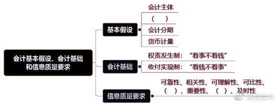 考前撈分第一彈—初級會計實務(wù)第一章會計概述必考考點~一定要會！