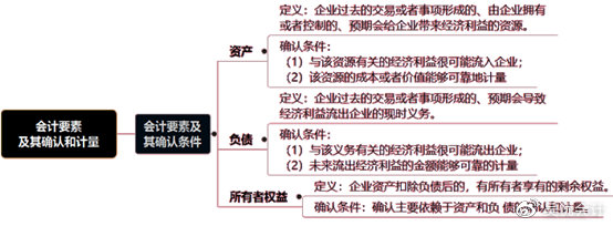 考前撈分第一彈—初級會計實務(wù)第一章會計概述必考考點~一定要會！