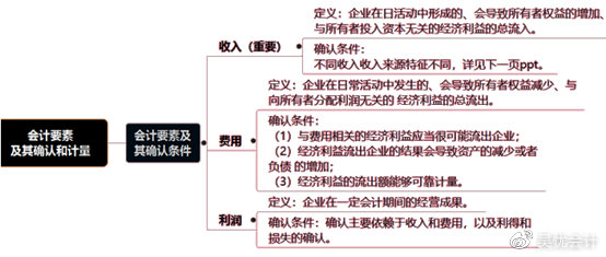 考前撈分第一彈—初級會計實務(wù)第一章會計概述必考考點~一定要會！