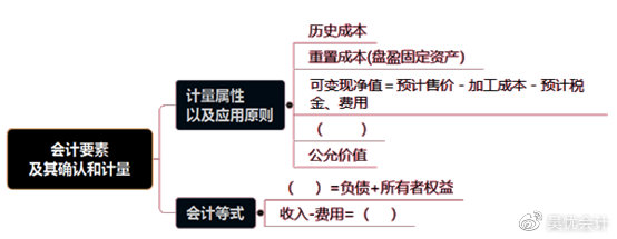 考前撈分第一彈—初級會計實務(wù)第一章會計概述必考考點~一定要會！