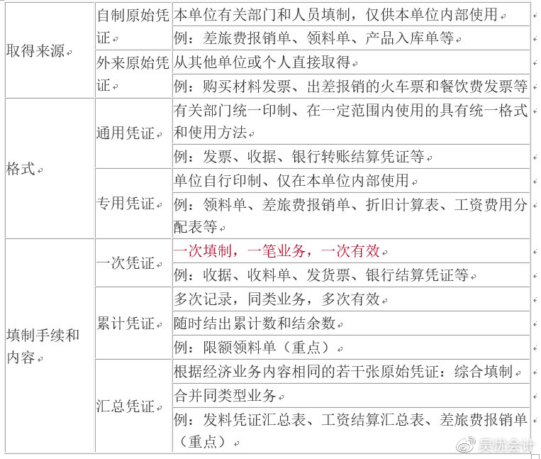 考前撈分第一彈—初級會計實務(wù)第一章會計概述必考考點~一定要會！