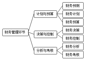 財(cái)務(wù)管理