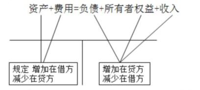 編制會(huì)計(jì)分錄的簡單方法，一定要學(xué)會(huì)