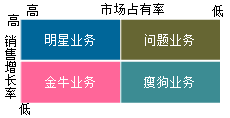 2020高級(jí)會(huì)計(jì)師知識(shí)點(diǎn)：波士頓矩陣