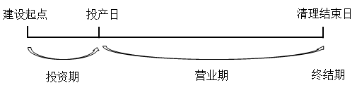 項目現(xiàn)金流量概述