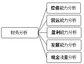 財務分析