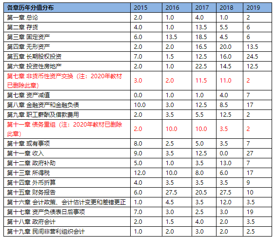 備考進(jìn)行時(shí)！這里有一份中級(jí)會(huì)計(jì)實(shí)務(wù)考試規(guī)律總結(jié)