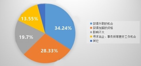 什么?你還在問中級(jí)會(huì)計(jì)職稱有啥用？