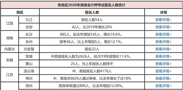 高會(huì)報(bào)名人數(shù)或?qū)⒃賱?chuàng)新高 考生如何提升自身競(jìng)爭(zhēng)力？