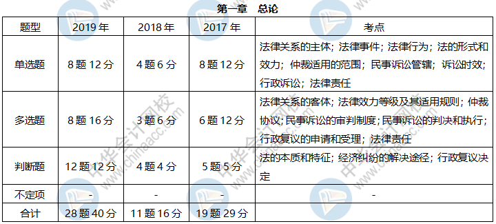 《經(jīng)濟(jì)法基礎(chǔ)》各章近三年題型、考點及分值分布