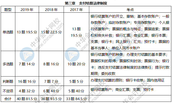 《經(jīng)濟(jì)法基礎(chǔ)》各章近三年題型、考點及分值分布