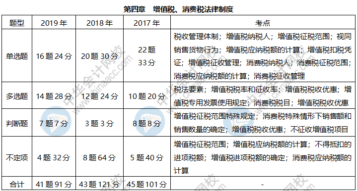 《經(jīng)濟(jì)法基礎(chǔ)》各章近三年題型、考點及分值分布