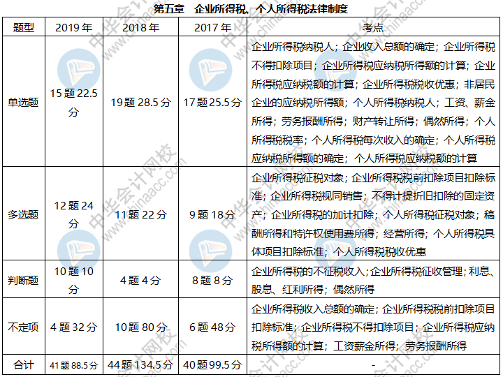 《經(jīng)濟(jì)法基礎(chǔ)》各章近三年題型、考點及分值分布