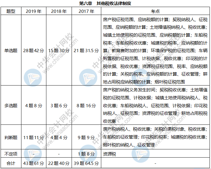 《經(jīng)濟(jì)法基礎(chǔ)》各章近三年題型、考點及分值分布