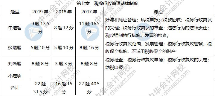 《經(jīng)濟(jì)法基礎(chǔ)》各章近三年題型、考點及分值分布