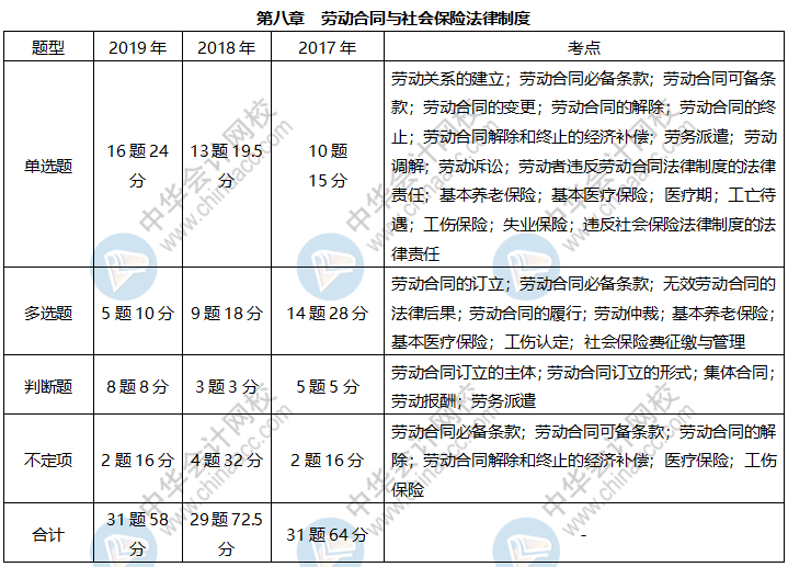 《經(jīng)濟(jì)法基礎(chǔ)》各章近三年題型、考點及分值分布