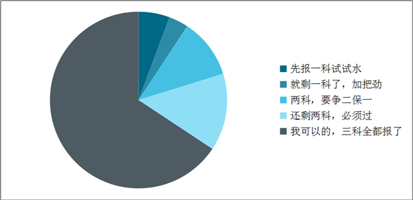 中級備考進(jìn)程過半 精力不夠！如何進(jìn)行戰(zhàn)略性放棄？