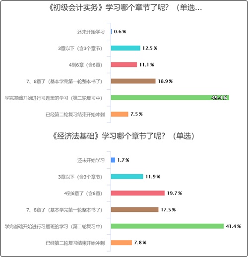 初級會計學習到哪兒了？50%多考生已進入強化沖刺階段！你呢？