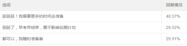 調(diào)查揭秘：OMG！40%的考生希望中級會計職稱考試延期