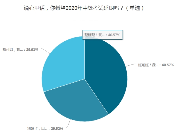 調(diào)查揭秘：OMG！40%的考生希望中級會計職稱考試延期