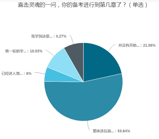  調(diào)查揭秘：只有20%的中級(jí)考生還沒(méi)開(kāi)始備考！