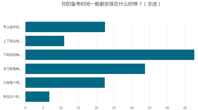 調(diào)查揭秘：下班后、晚上10點之后原來是學(xué)習(xí)的高峰期！