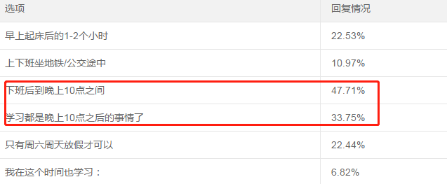 調(diào)查揭秘：下班后、晚上10點之后原來是學(xué)習(xí)的高峰期！