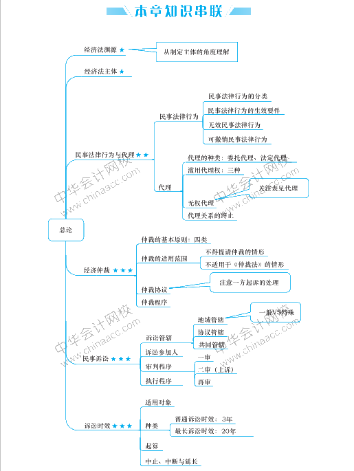 經(jīng)濟(jì)法要背的知識(shí)點(diǎn)太多 思維導(dǎo)圖來(lái)幫助記憶！