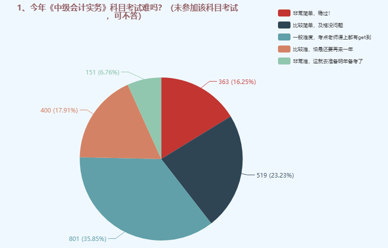 中級會計職稱三科哪個難度最大？難易程度排名>