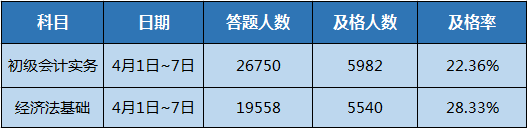 初級(jí)會(huì)計(jì)職稱(chēng)第一次?？吉?jiǎng)品已發(fā)放