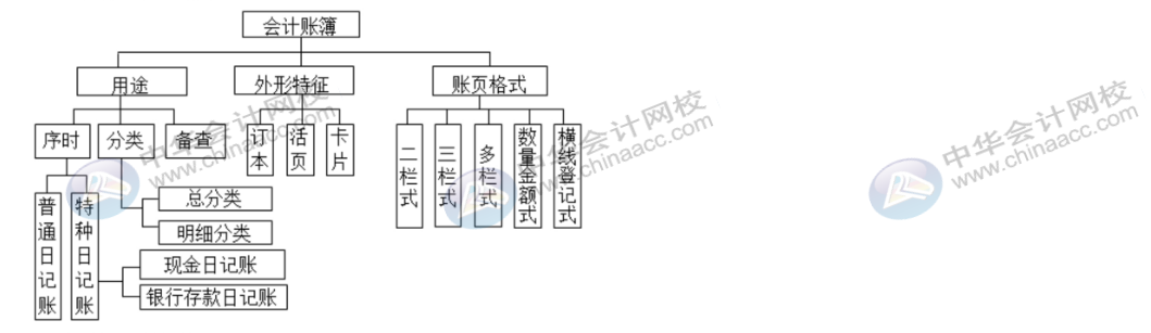 學(xué)會(huì)這幾招，登記會(huì)計(jì)賬簿不再有問題