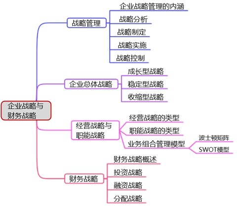 高會(huì)備考第一章：教材變動(dòng)、分值重點(diǎn)、思維導(dǎo)圖齊全了