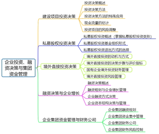 高會(huì)備考第二章：教材變動(dòng)、分值重點(diǎn)、思維導(dǎo)圖齊全了