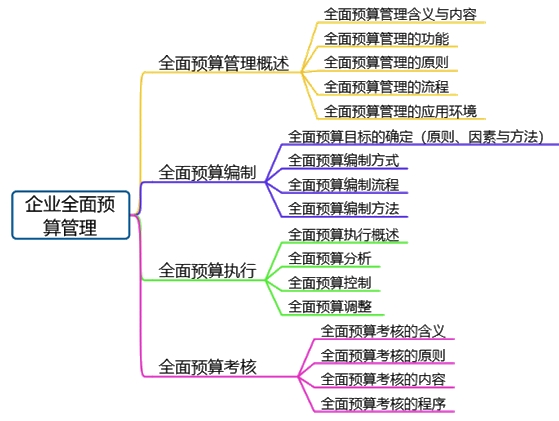 高會備考第三章：教材變動、分值重點、思維導圖齊全了