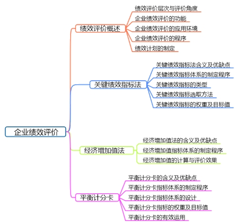 高會(huì)備考第四章：教材變動(dòng)、分值重點(diǎn)、思維導(dǎo)圖齊全了