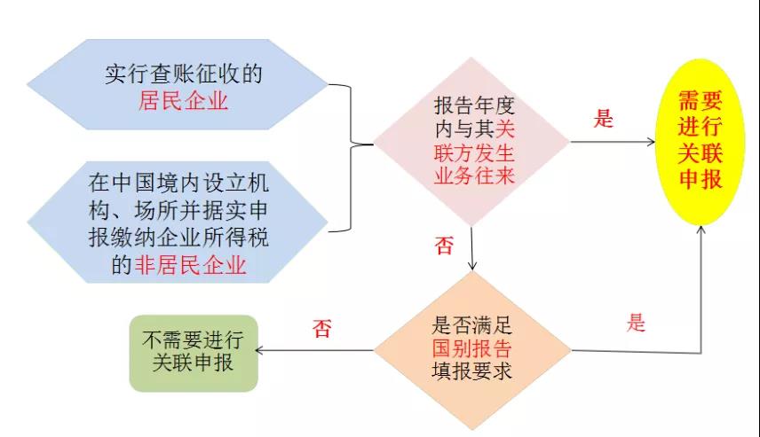 提醒：所得稅匯算清繳，別忘了還有關(guān)聯(lián)申報(bào)！