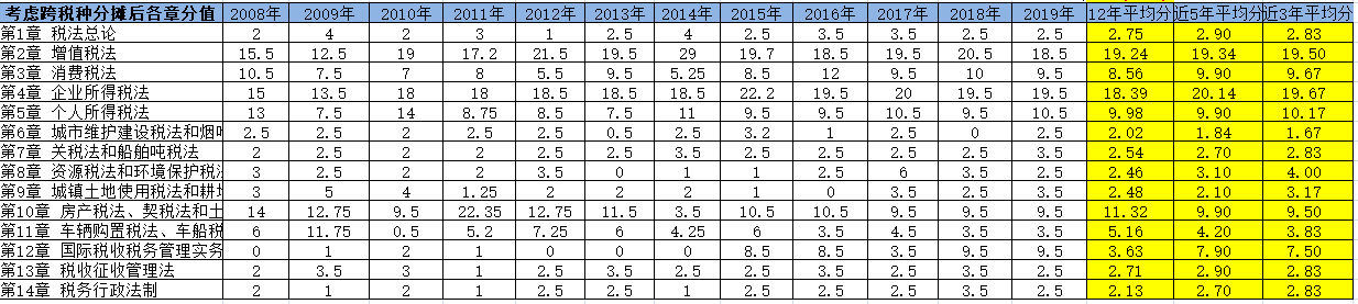 【大數據分析】2020注會稅法科目整體考試情況分析