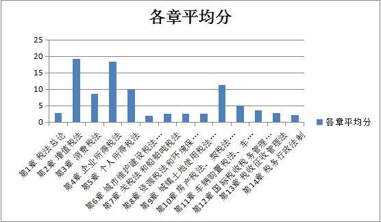 【大數據分析】2020注會稅法科目整體考試情況分析