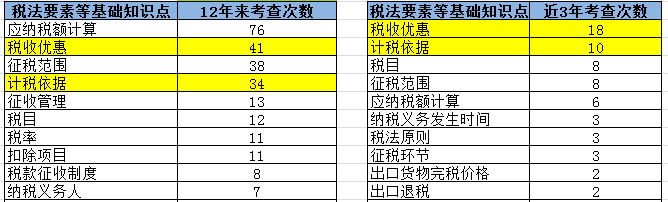 【大數據分析】2020注會稅法科目整體考試情況分析